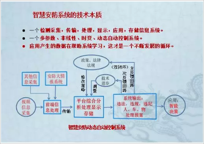 智慧安防系統(tǒng)的技術(shù)本質(zhì)